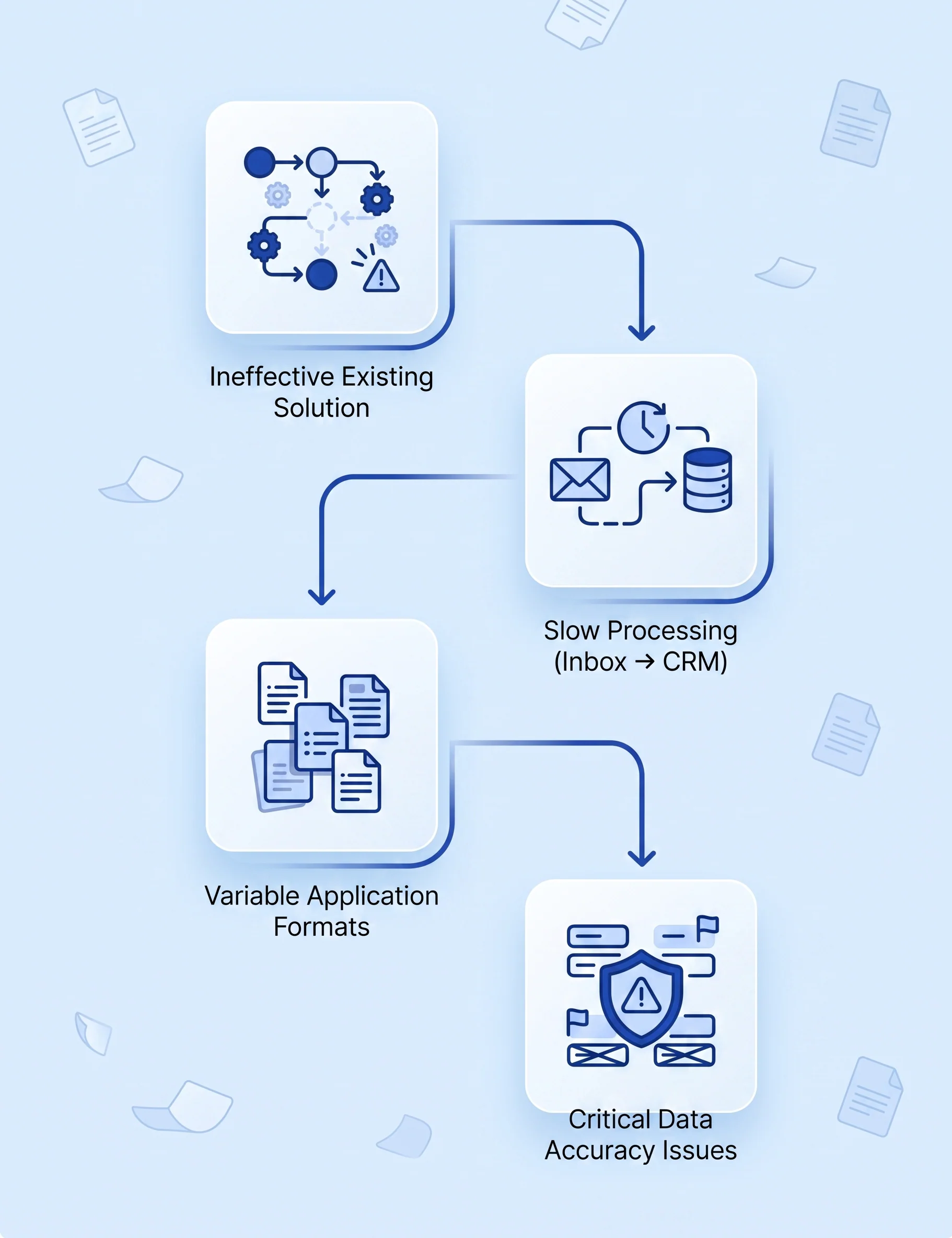 LoanFlow AI challenge context