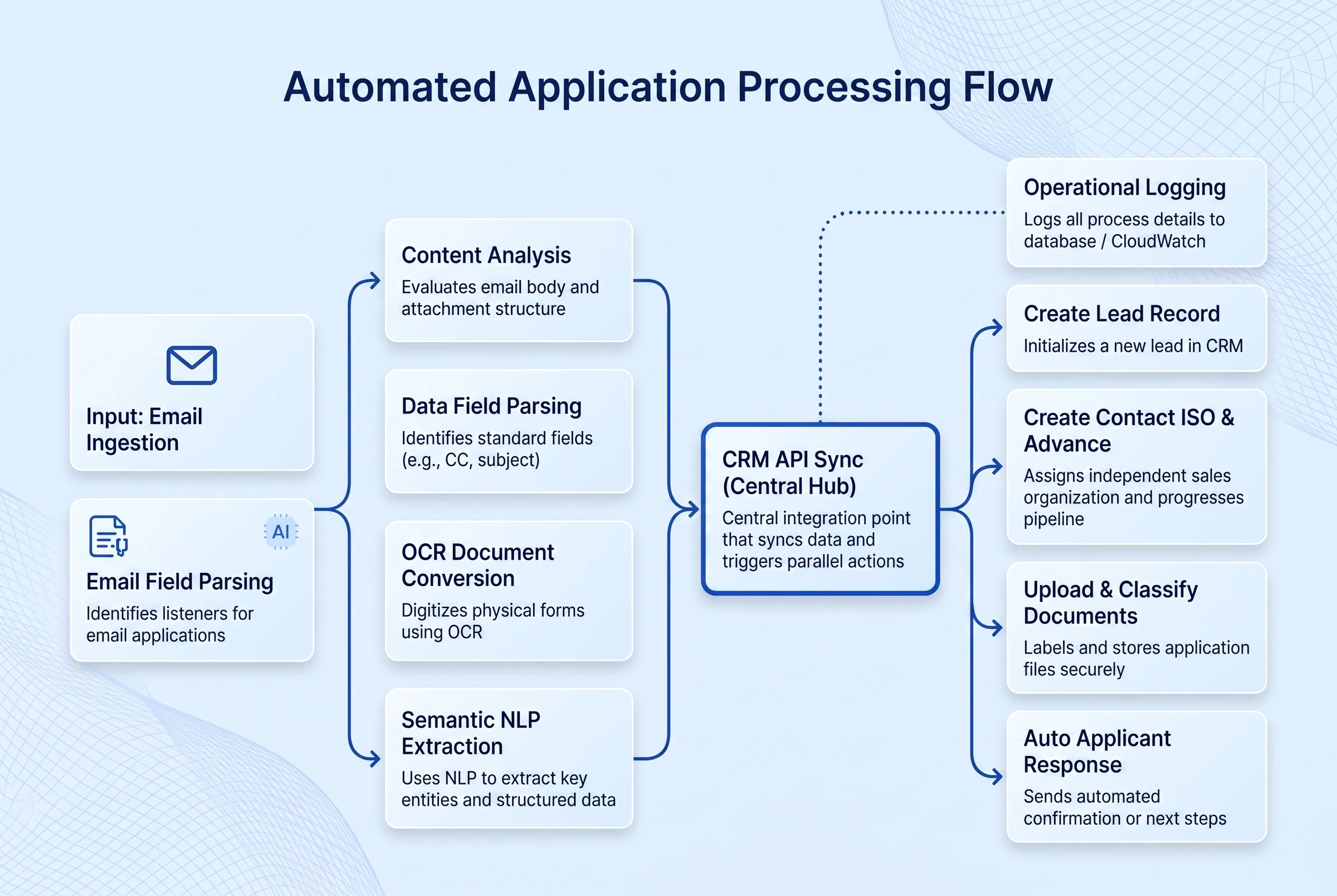 FlowChart Image