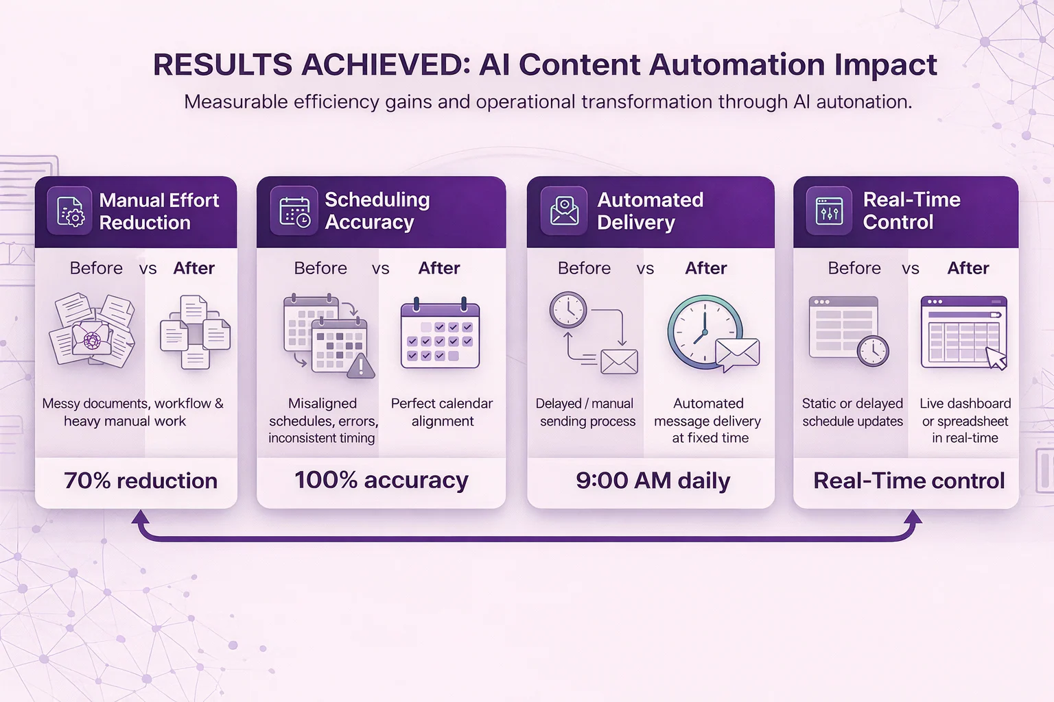 Results and impact in the product