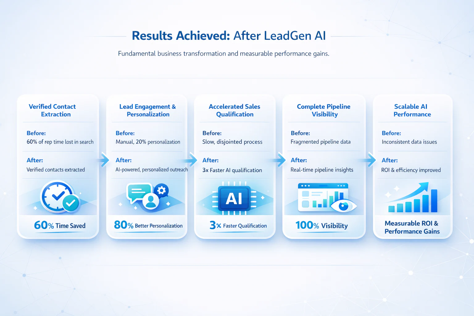 Results and impact in the product