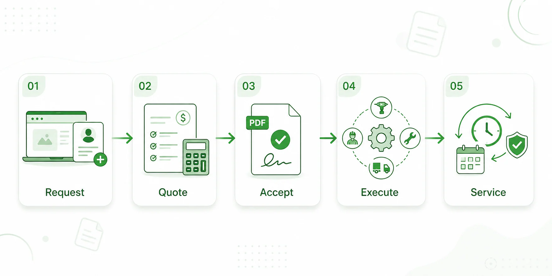 QuoteBuilder end-to-end workflow