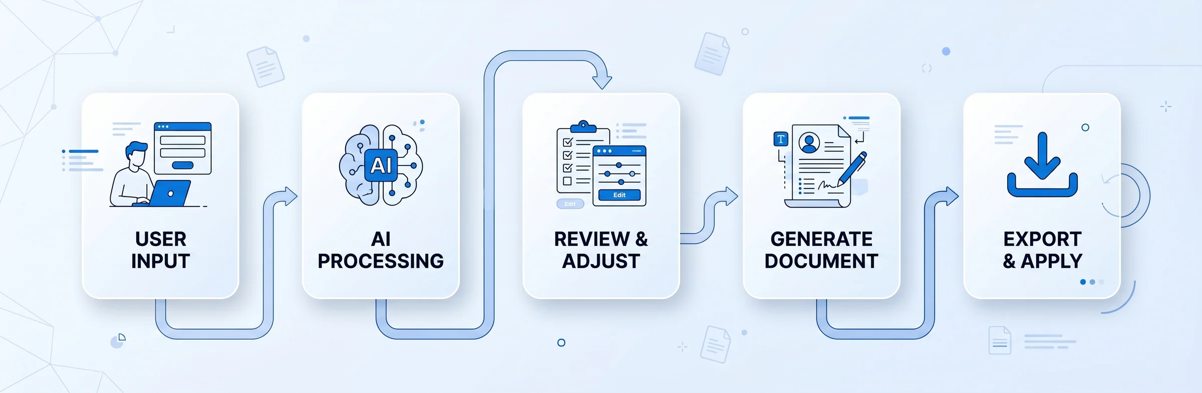 ResumeCraft AI workflow overview