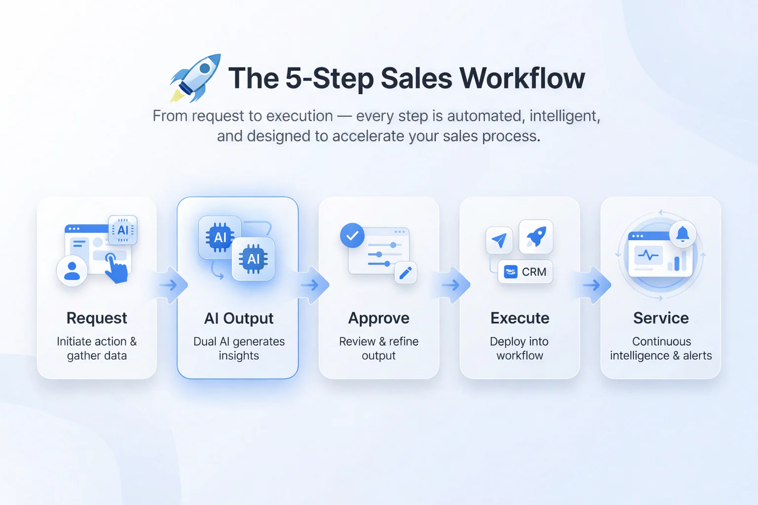 LeadGen AI workflow overview