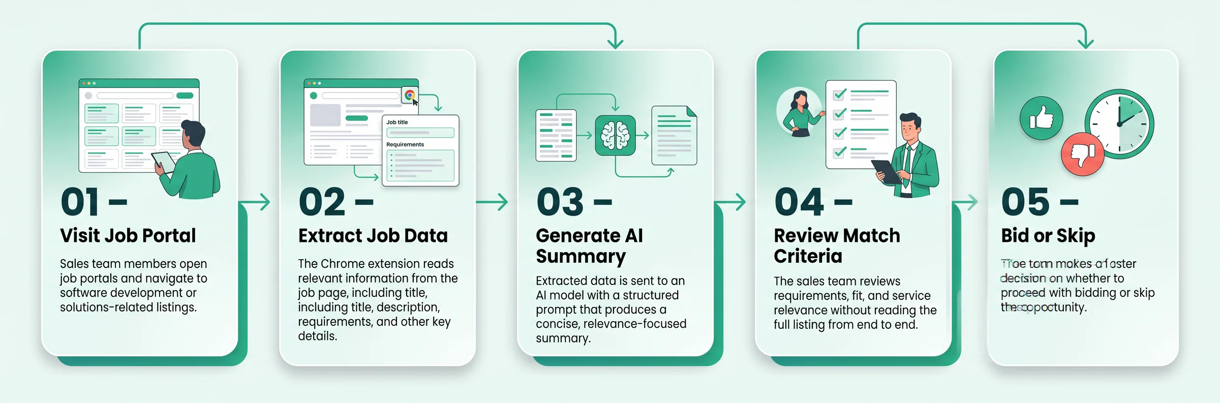 LeadGen AI workflow overview