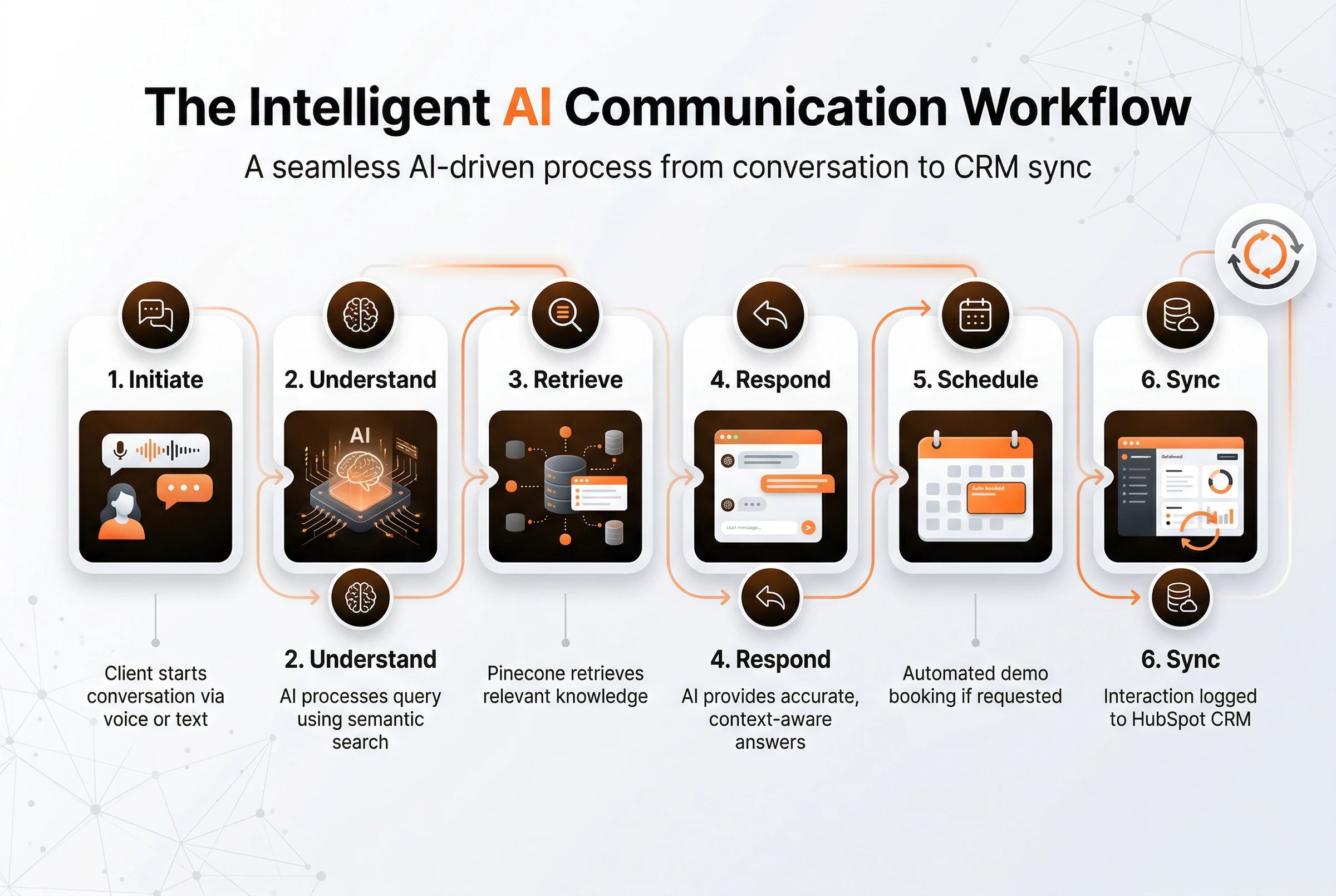LeadGen AI workflow overview