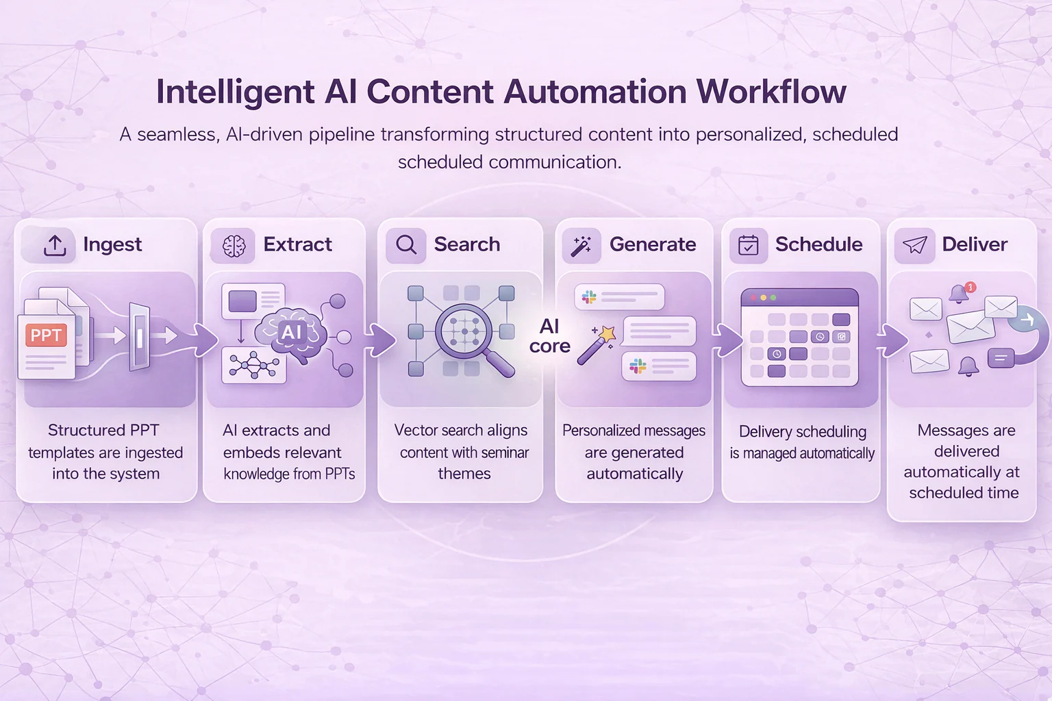 LeadGen AI workflow overview
