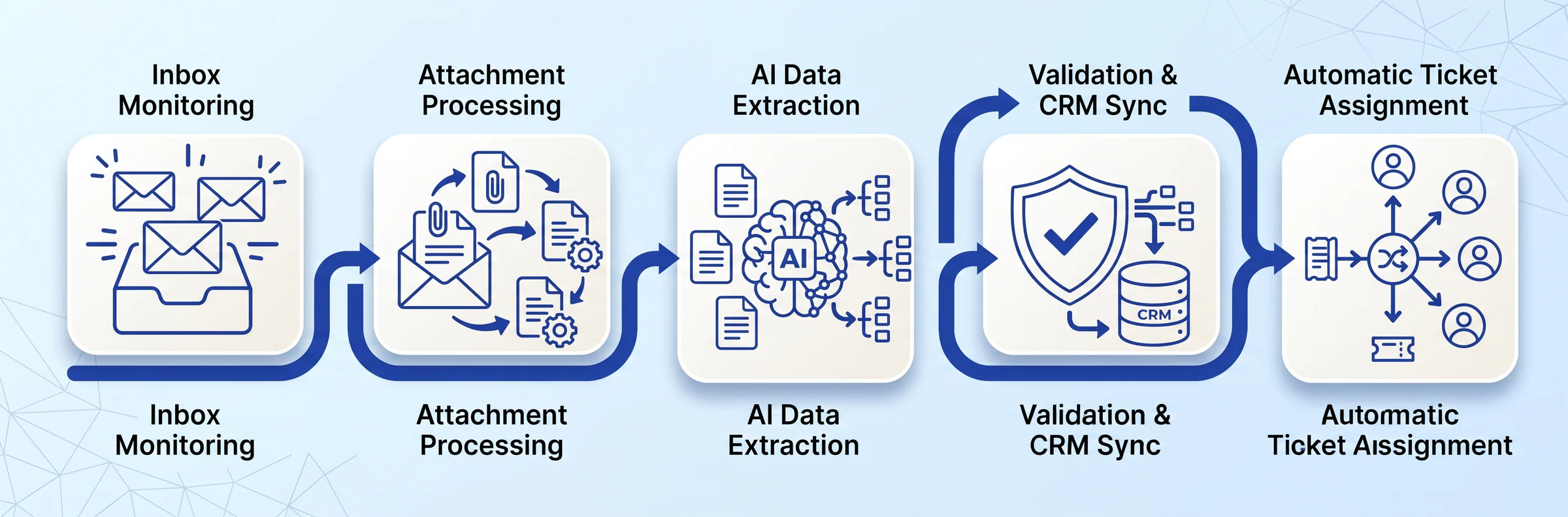 LoanFlow AI workflow diagram