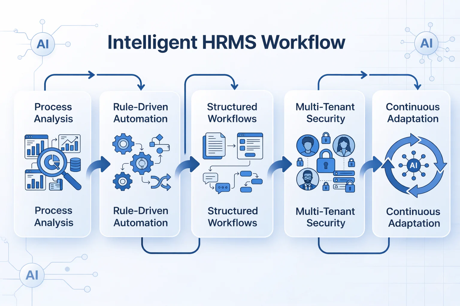 Enterprise HRMS workflow diagram