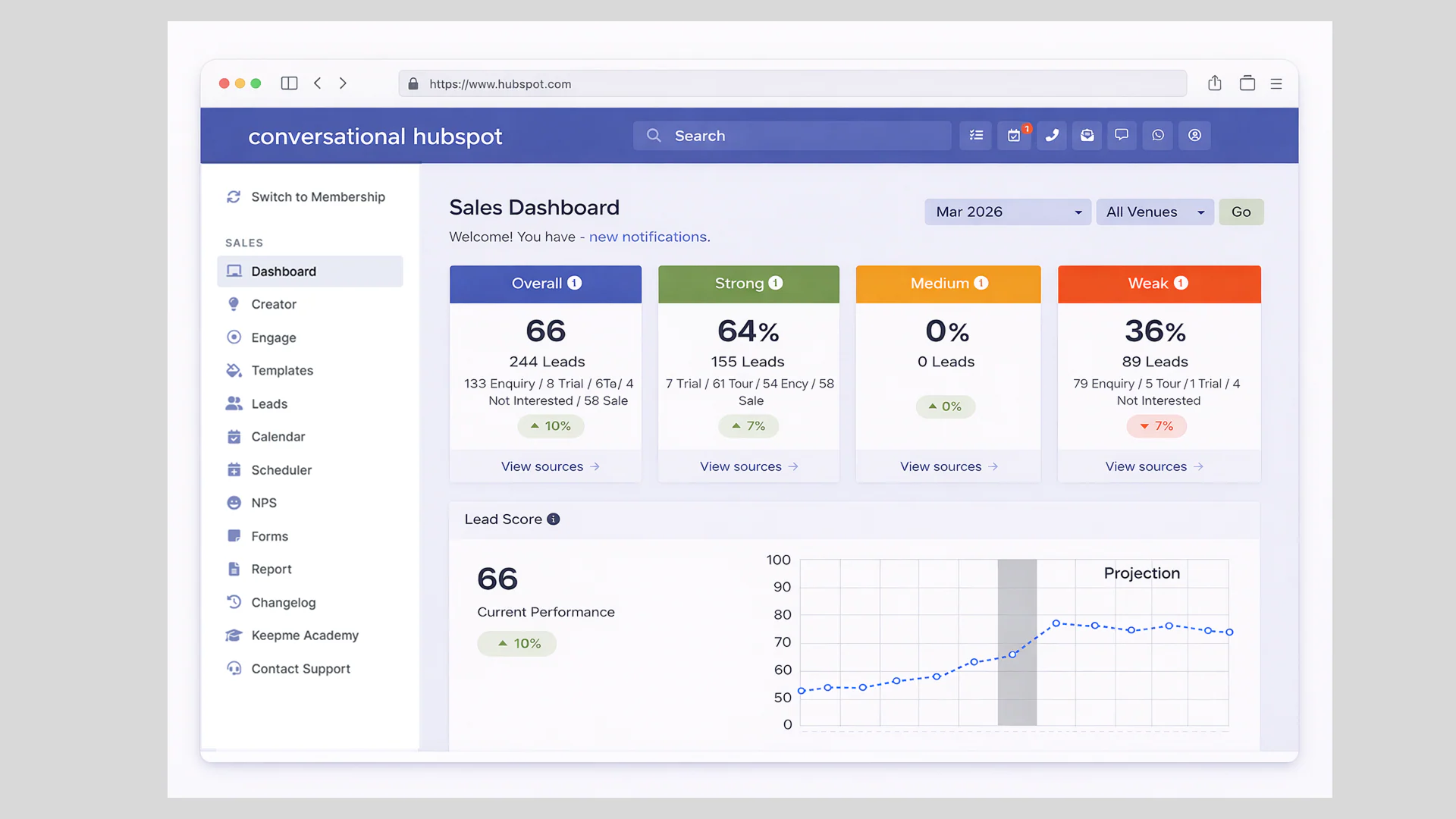 AI-powered sales dashboard overview